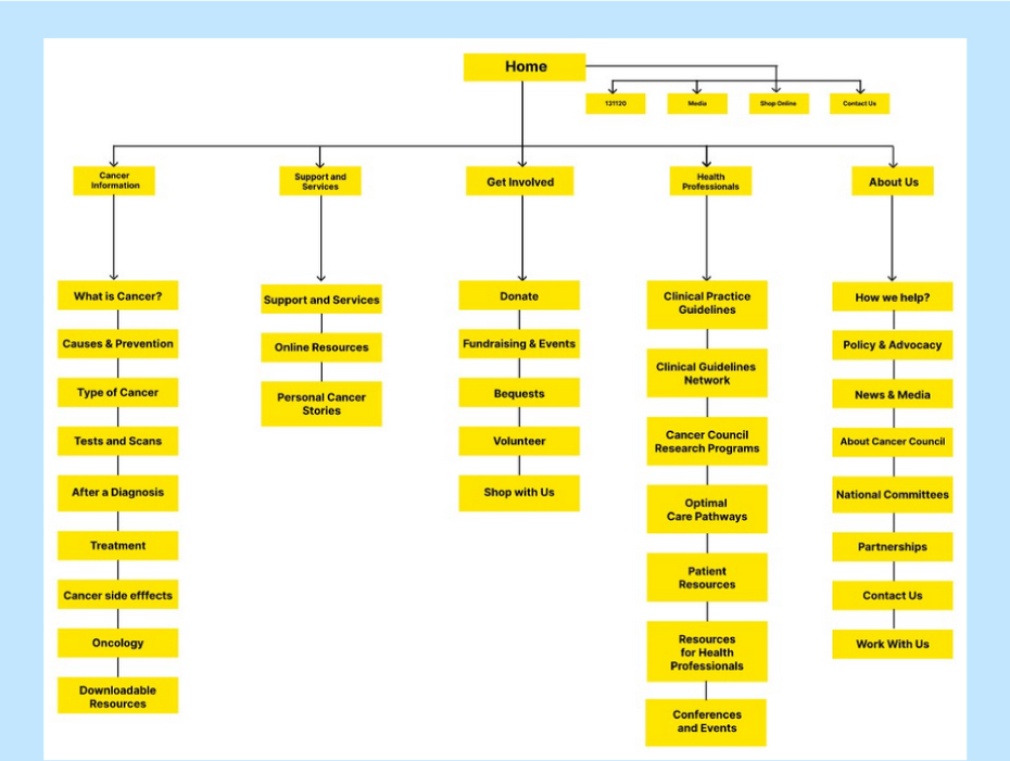 Website Structure